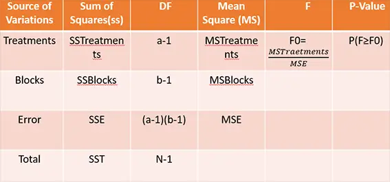 Anova table for randomized Complete block design